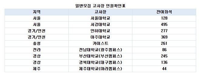 KJMO 고사장 선택 및 잔여좌석 화면